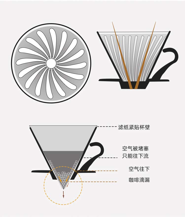 YAMI 5008亚米太阳花耐热玻璃滤杯,滤纸紧贴杯壁,空气被堵塞只能往下流,空气往下咖啡滴漏