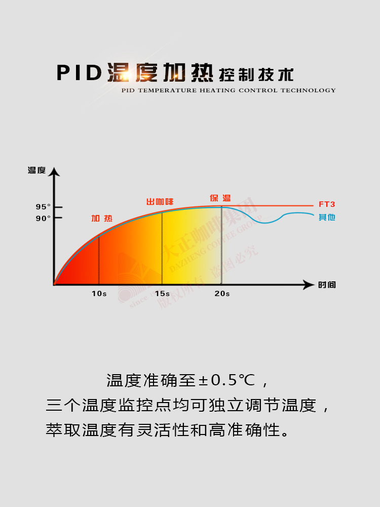 法拉利意式半自动咖啡机,PID温度加热控制技术