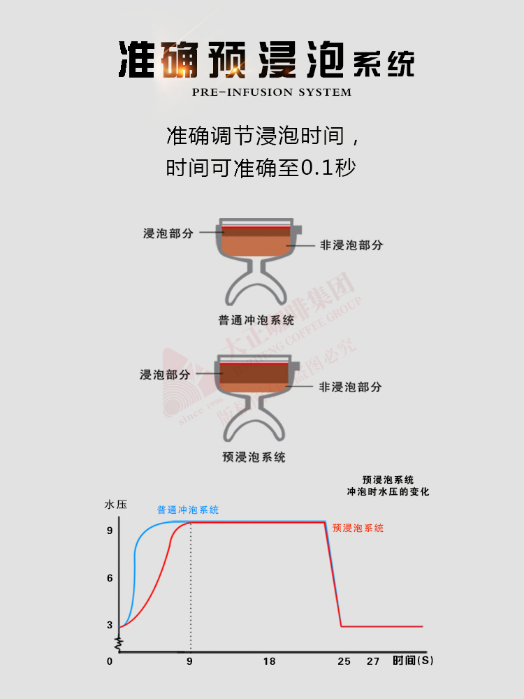 法拉利意式半自动咖啡机,准确预浸泡系统