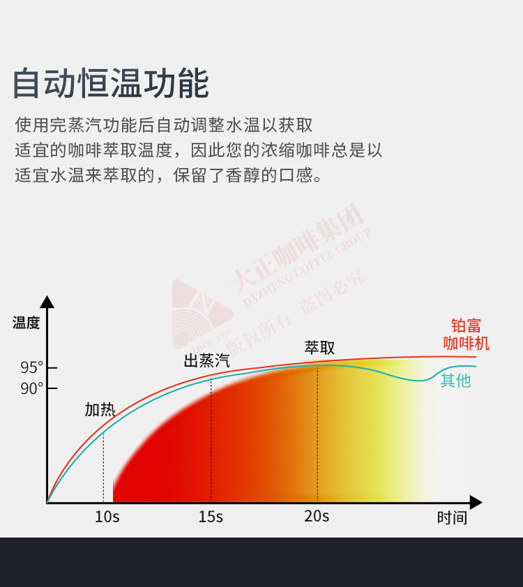 Breville铂富咖啡机 BES840,自动恒温功能